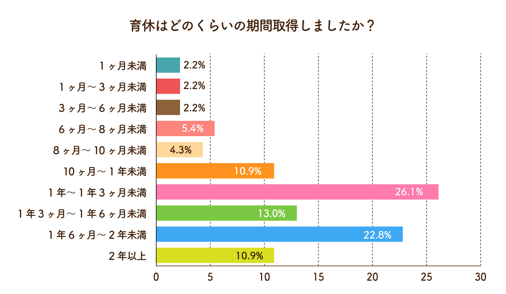 育休はどのくらいの期間取得しましたか？！