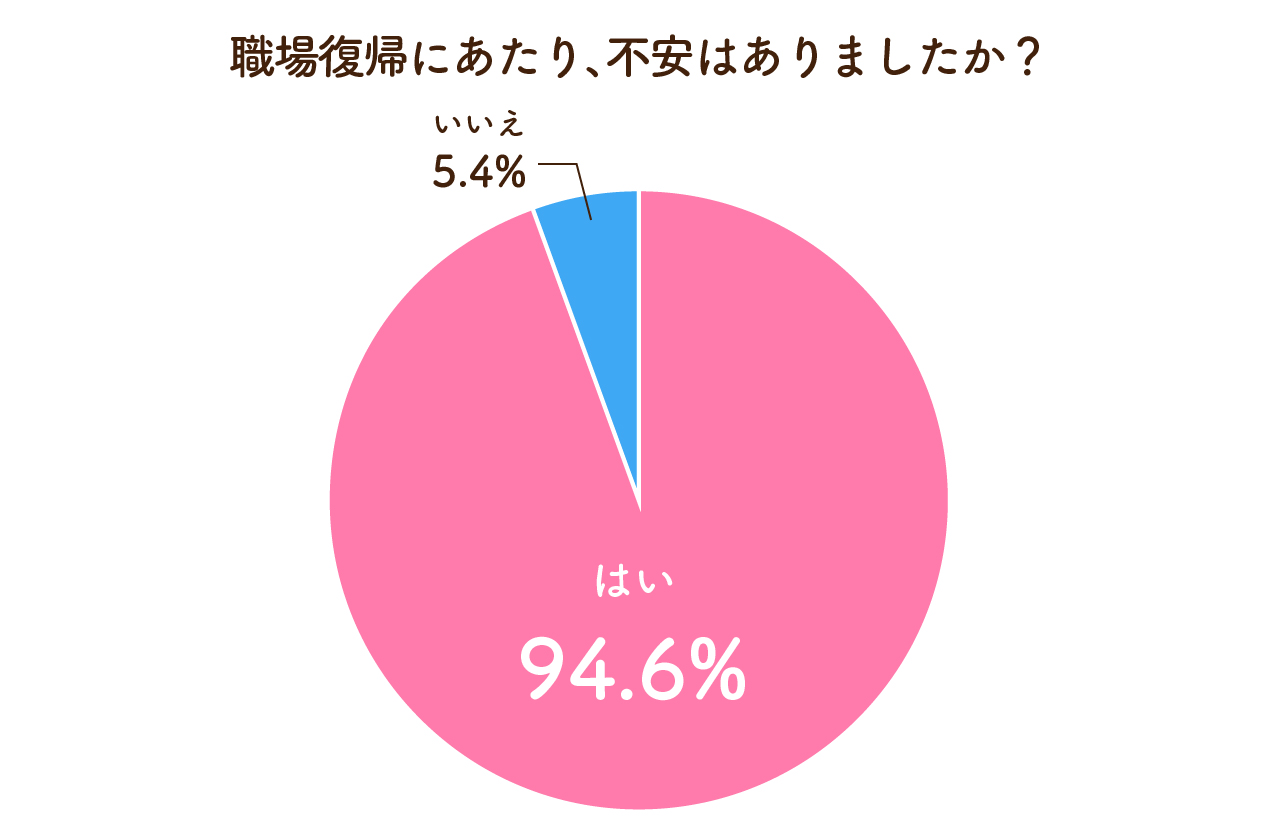 職場復帰にあたり、不安はありましたか？