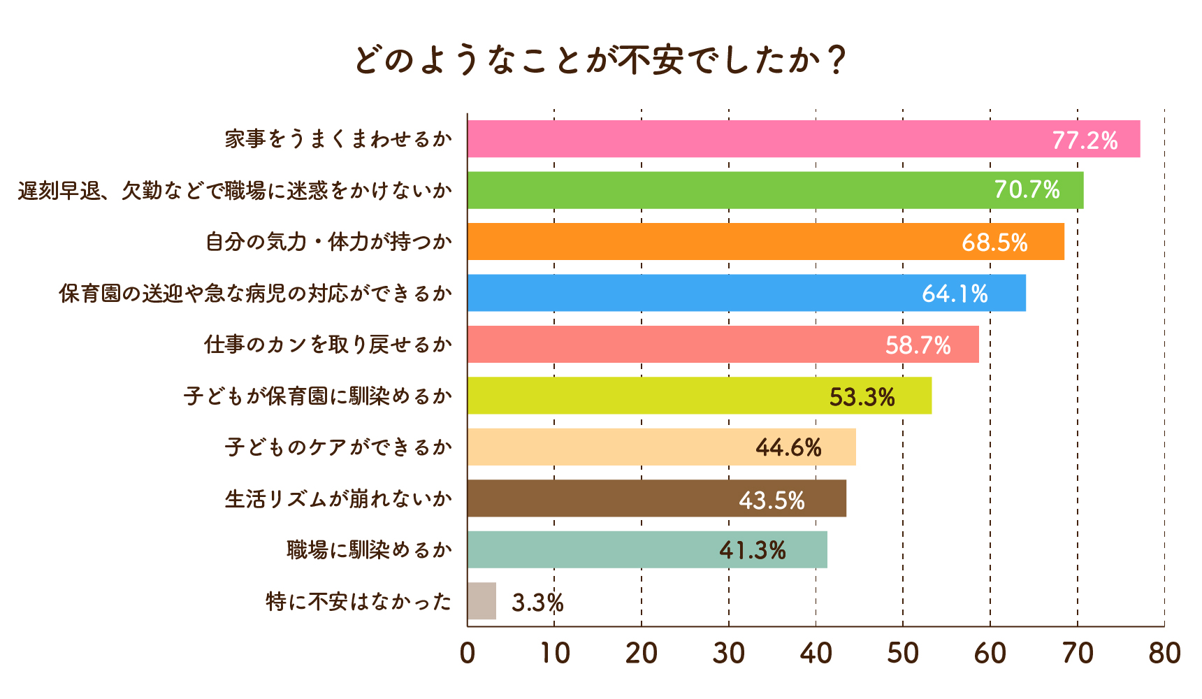 どのようなことが不安でしたか？