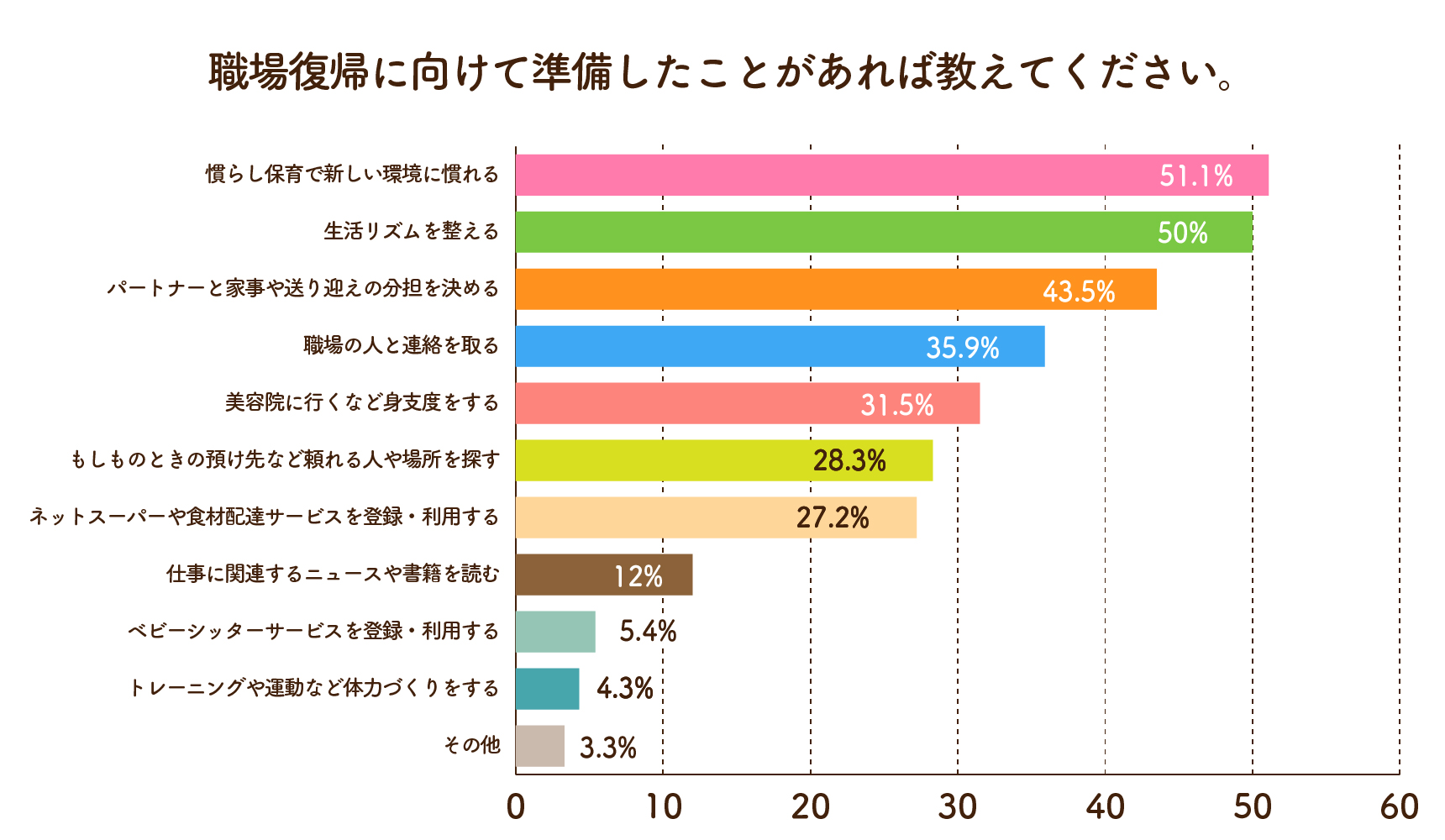 職場復帰に向けて準備したことがあれば教えてください。