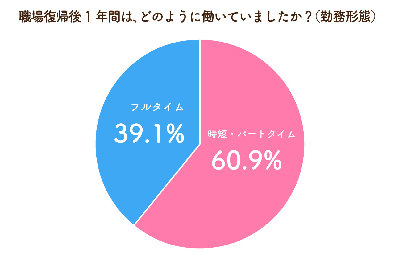 職場復帰後1年間は、どのように働いていましたか？（勤務形態）