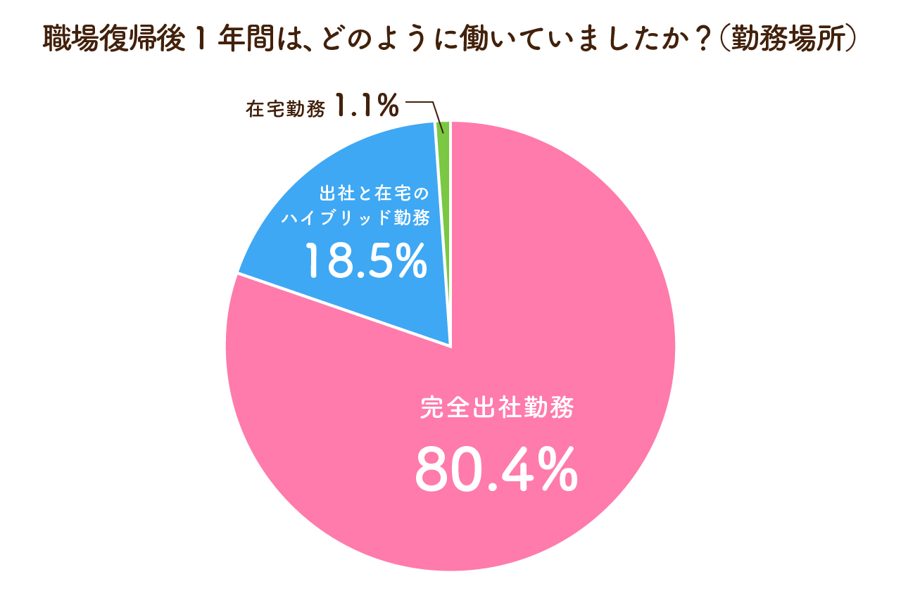 職場復帰後1年間は、どのように働いていましたか？（勤務場所）