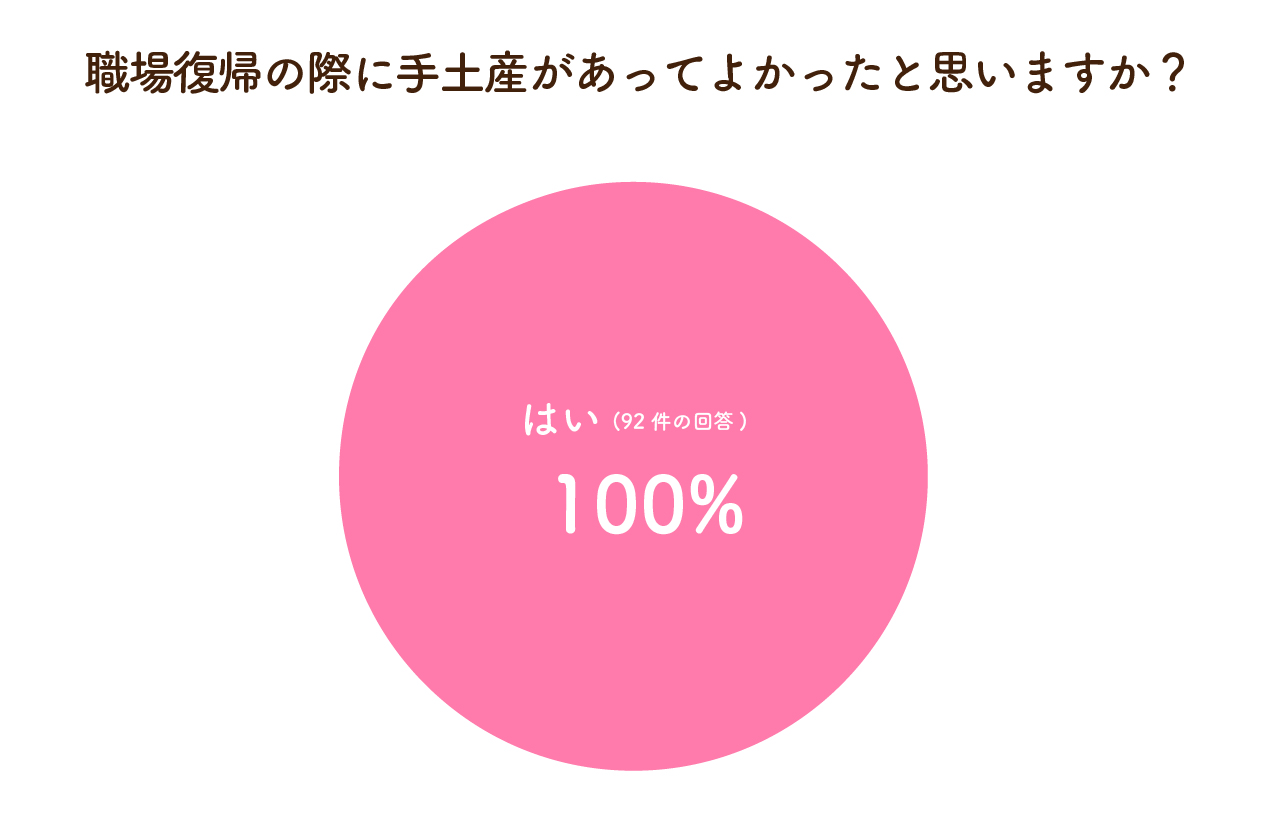 職場復帰の際に手土産があってよかったと思いますか？