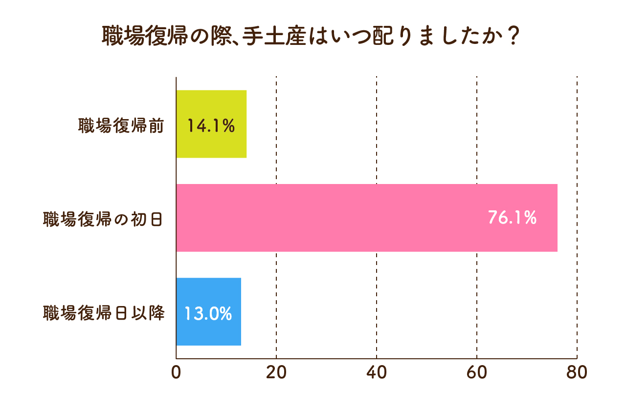 職場復帰の際、手土産はいつ配りましたか？
