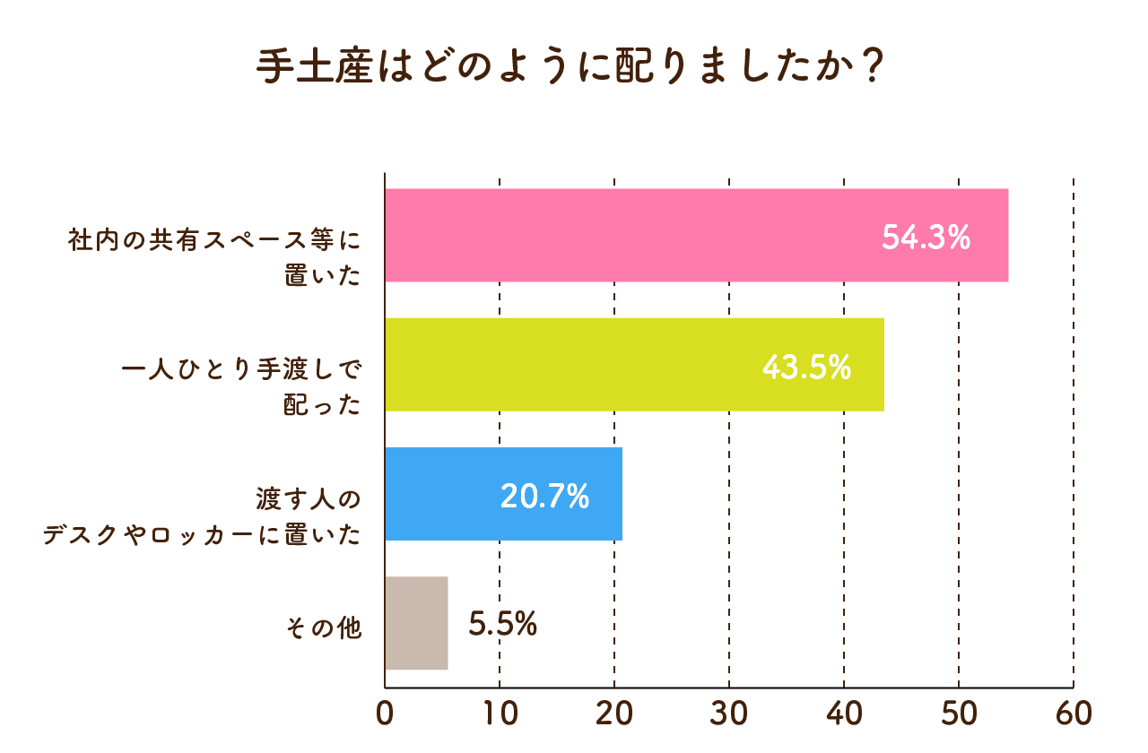 手土産はどのように配りましたか？