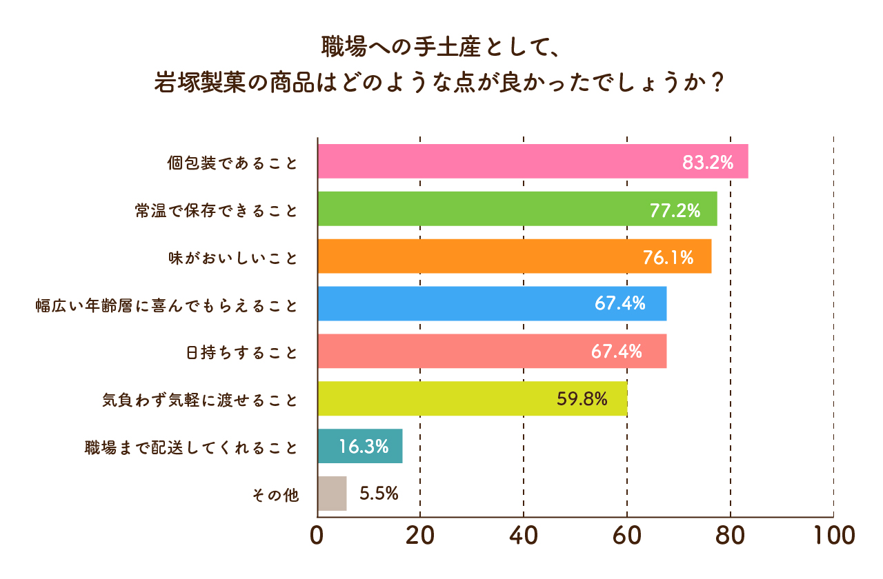手土産を持って行って良かった点を教えてください。