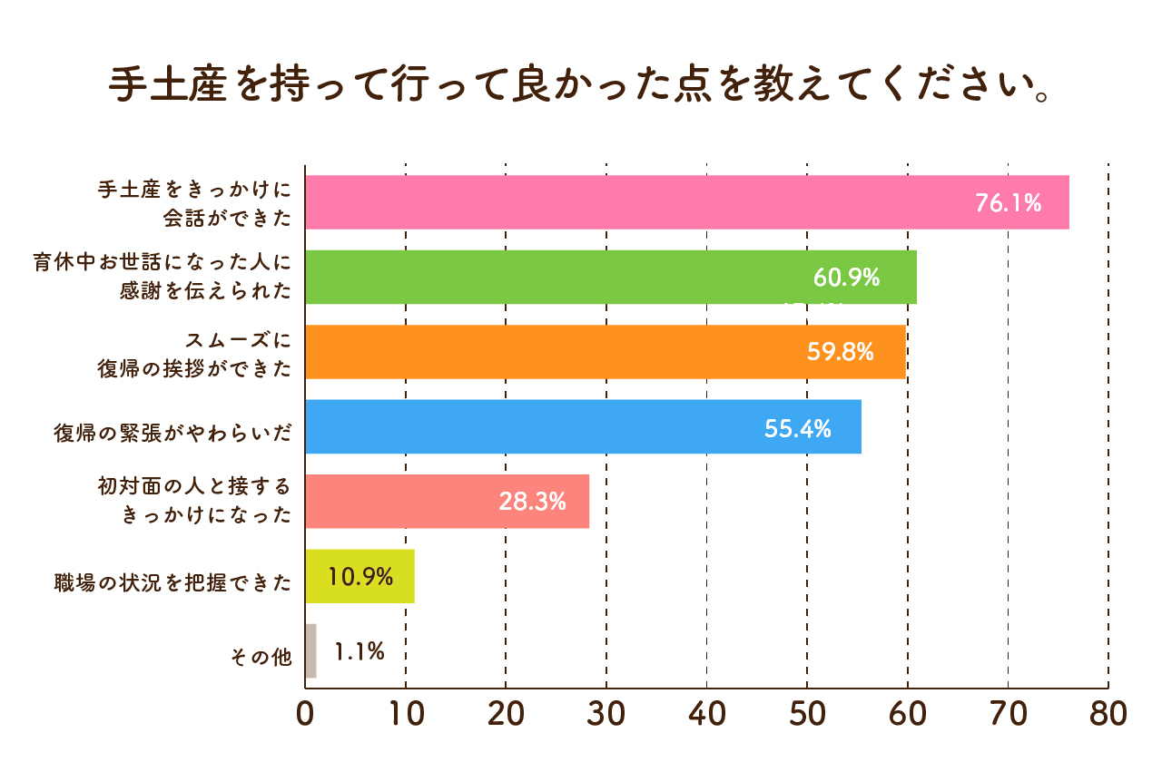 職場への手土産として、岩塚製菓の商品はどのような点が良かったでしょうか？