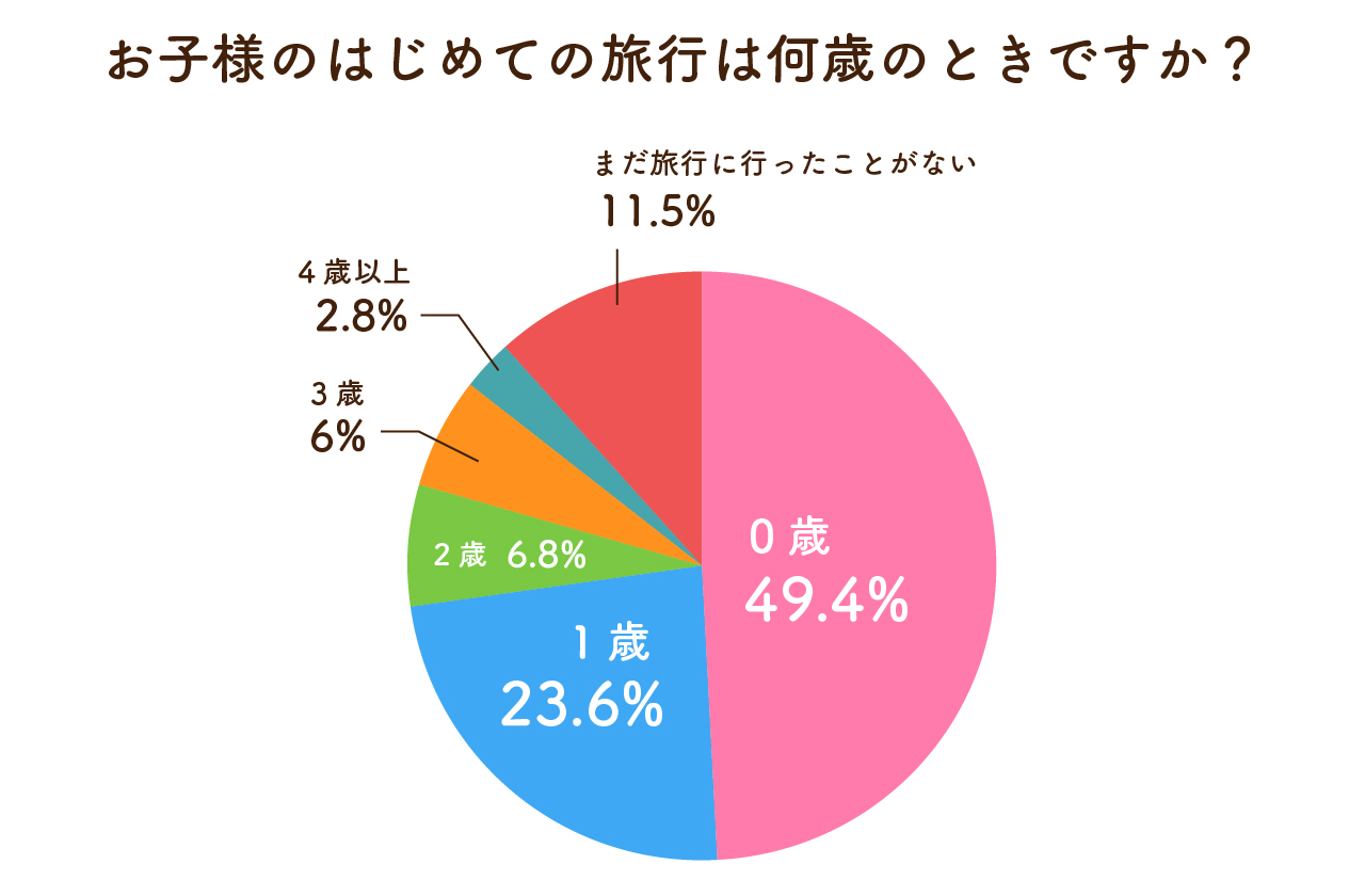 お子様のはじめての旅行は何歳のときですか？