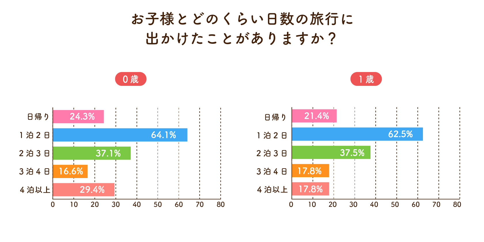 お子様とどのくらいの日数の旅行に出かけたことがありますか？
