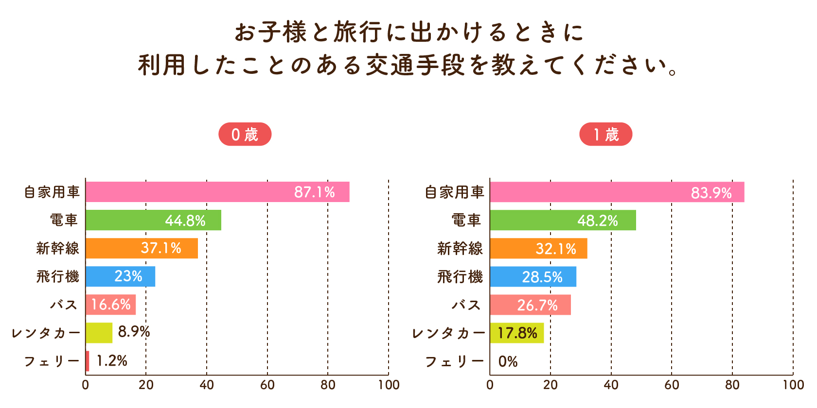 お子様と旅行に出かけるときに利用したことのある交通手段を教えてください。