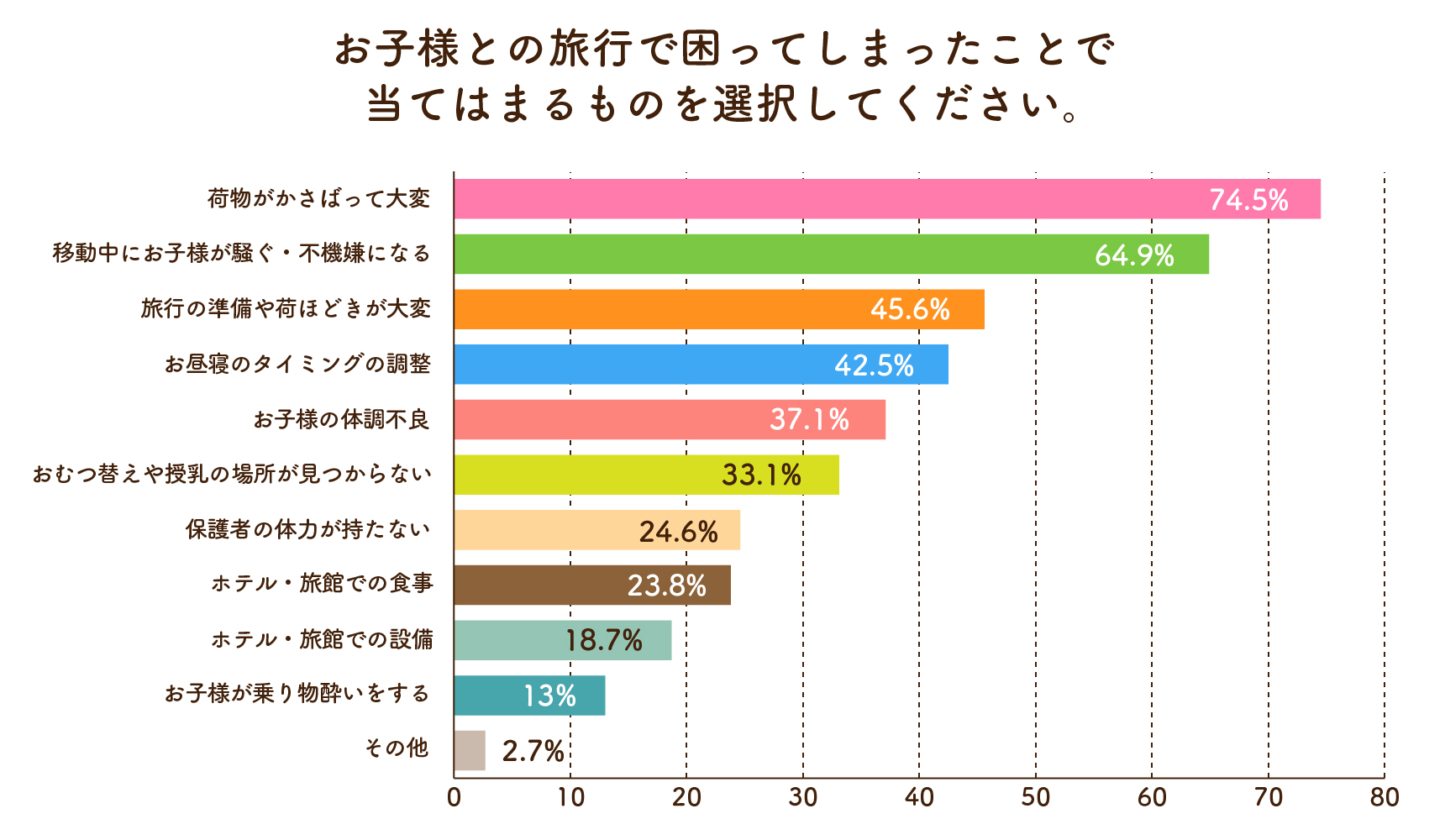 お子様との旅行で困ってしまったことで当てはまるものを選択してください。