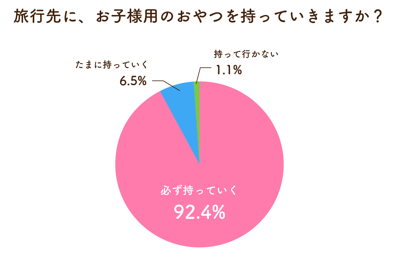 旅行先に、お子様用のおやつを持っていきますか？
