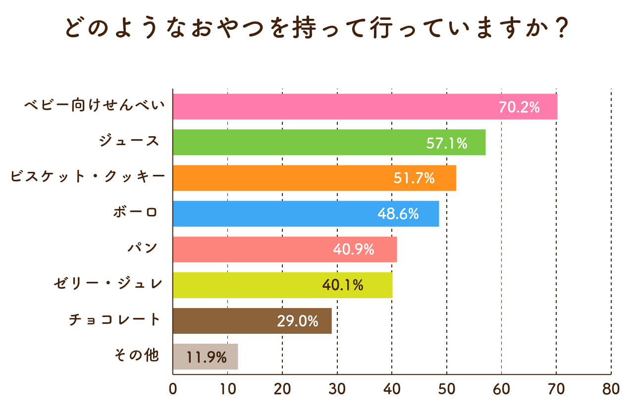 どのようなおやつを持って行っていますか？