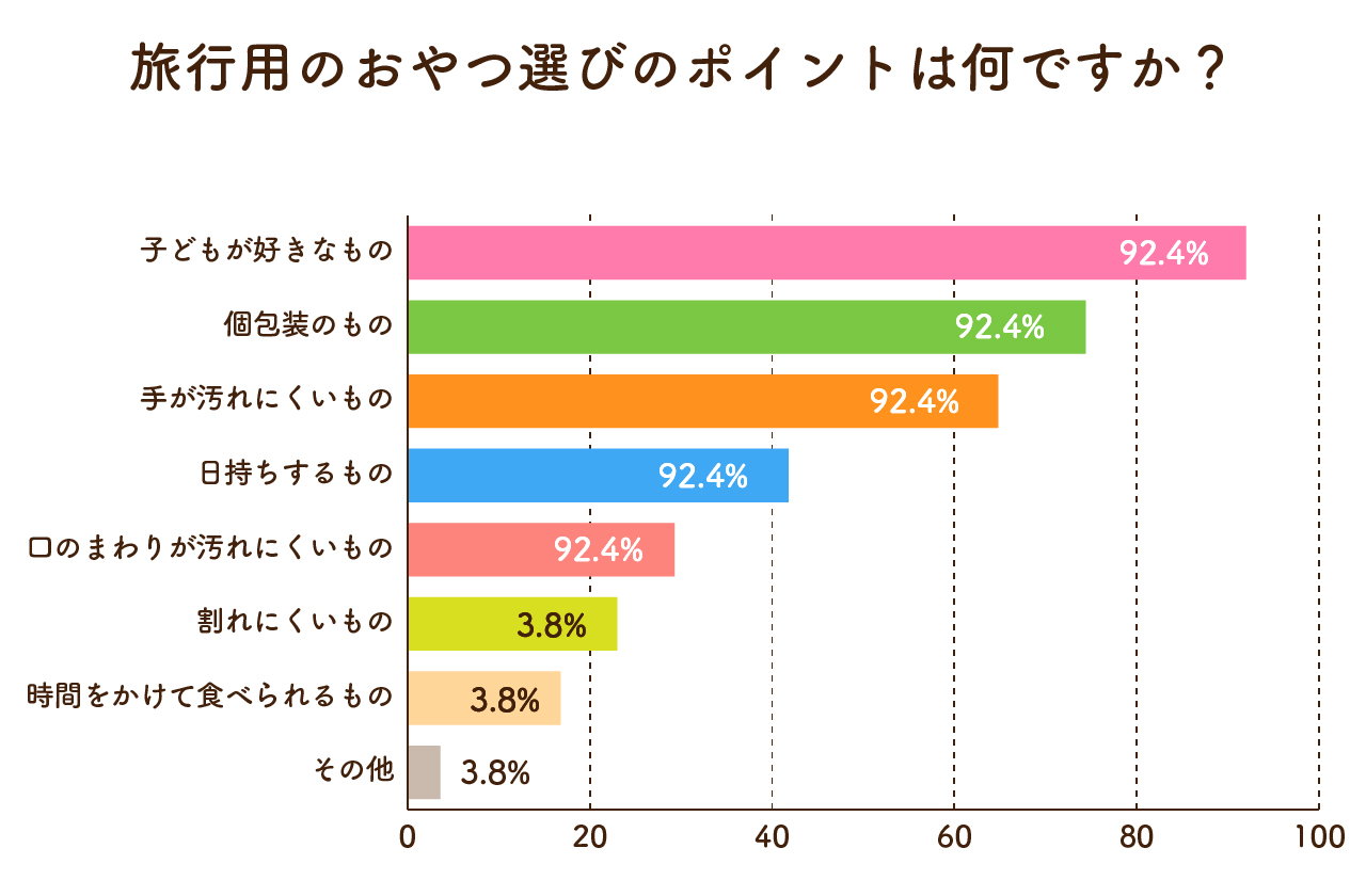 旅行用のおやつ選びのポイントは何ですか？