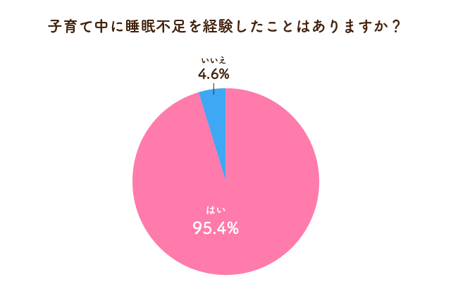 子育て中に睡眠不足を経験したことはありますか？