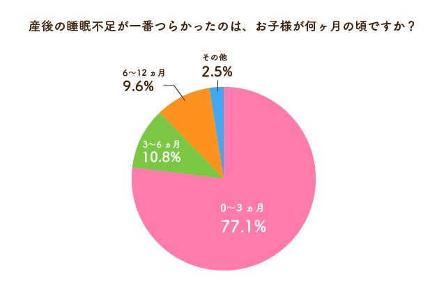 産後の睡眠不足が一番つらかったのは、お子様が何ヶ月の頃ですか？