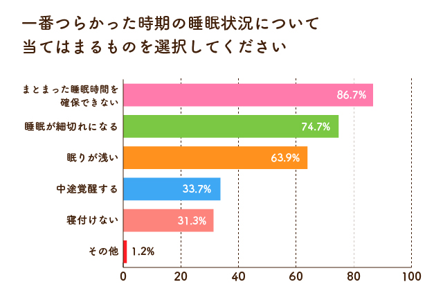 一番つらかった時期の睡眠状況について当てはまるものを選択してください