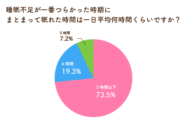 睡眠不足が一番つらかった時期にまとまって眠れた時間は一日平均何時間くらいですか？