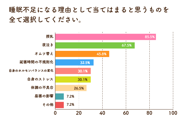 睡眠不足になる理由として当てはまると思うものを全て選択してください。