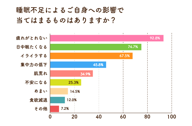 睡眠不足によるご自身への影響で当てはまるものはありますか？