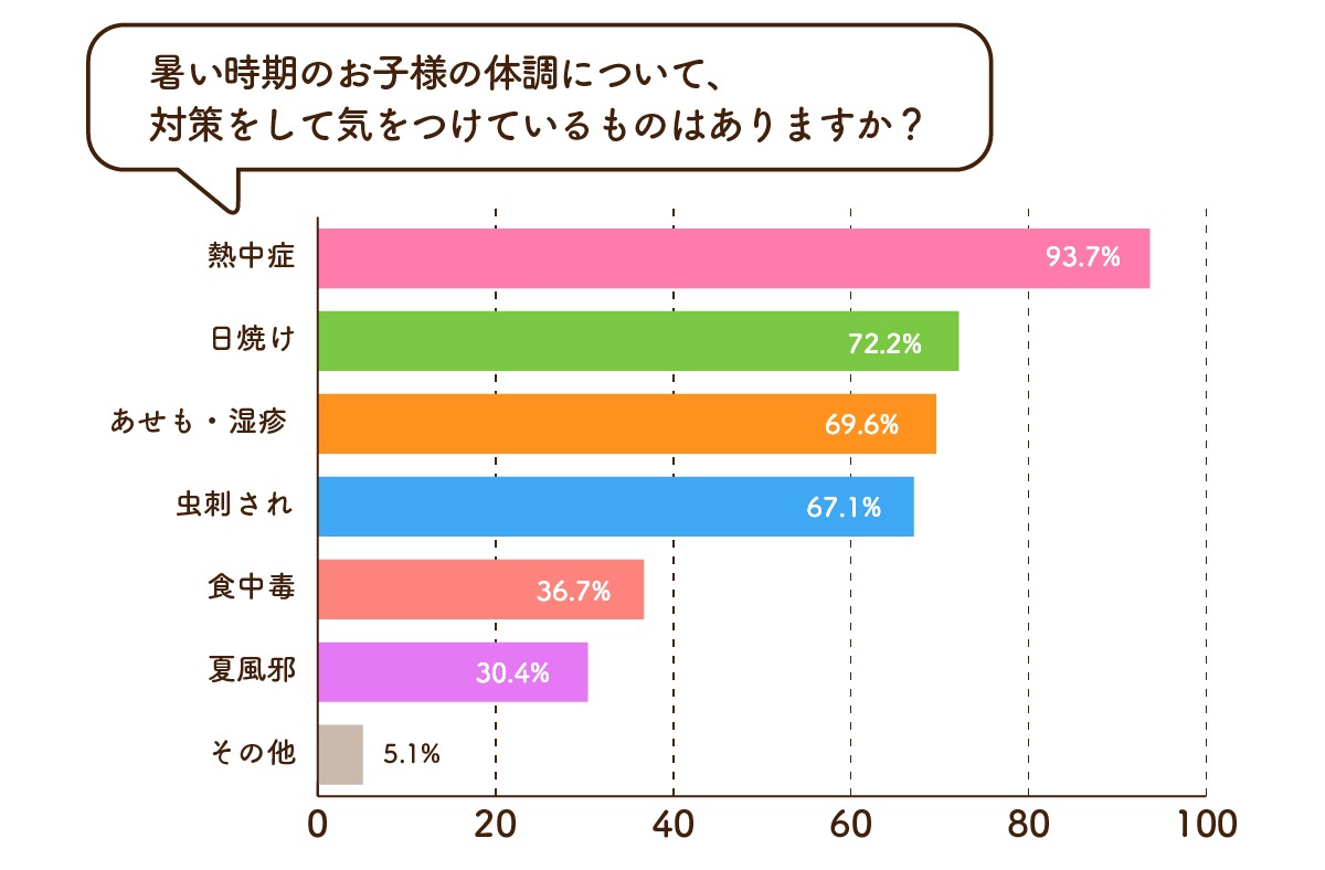 暑い時期のお子様の体調について、対策をして気をつけているものはありますか？