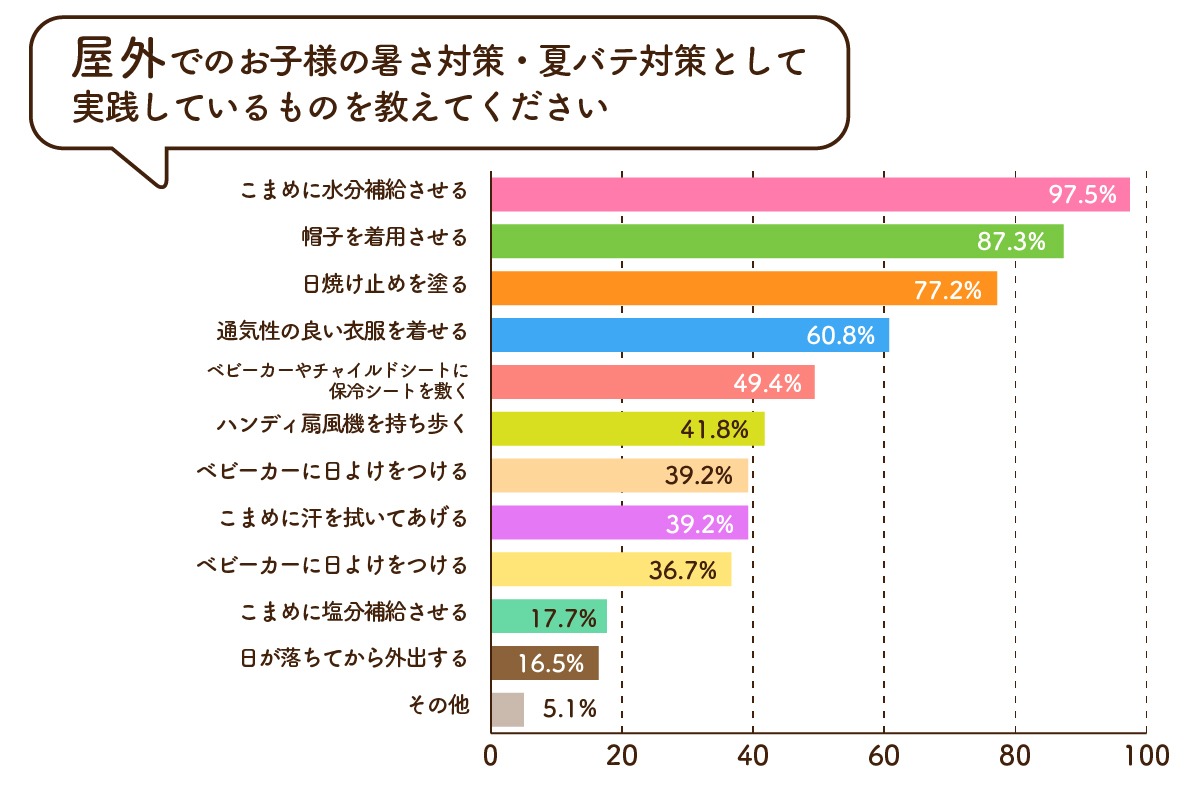 屋外でのお子様の暑さ対策・夏バテ対策として実践しているものを教えてください。