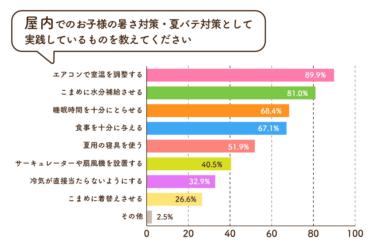 屋内でのお子様の暑さ対策・ 夏バテ対策として実践しているものを教えてください。